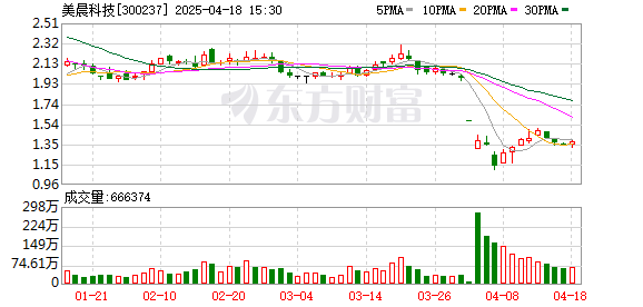 突然20cm跌停！A股公司被证监会立案调查 已连亏4年！