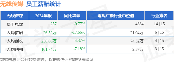配资的论坛 无线传媒(301551)年报：2024年员工人均薪酬26.52万元，人均创收238.63万元