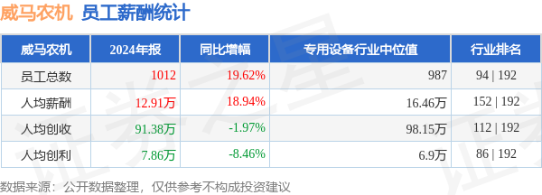 全国股票配资平台 威马农机(301533)年报：2024年员工人均薪酬12.91万元，人均创收91.38万元