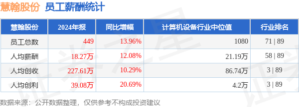 中国股票配资网官网 慧翰股份(301600)年报：2024年员工人均薪酬18.27万元，人均创利同比大幅提升