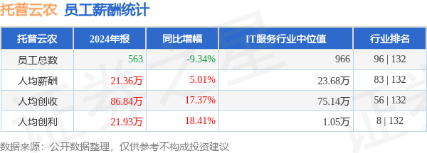 最专业的配资公司 托普云农(301556)年报：2024年员工人均薪酬21.36万元，人均创收86.84万元