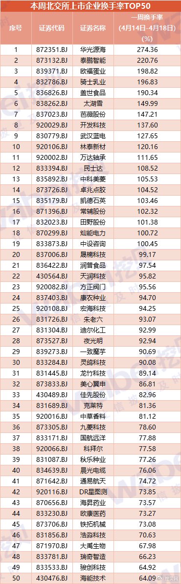 正规的配资： 北交所一周换手率TOP50: 华光源海、泰鹏智能等19股换手率在100%以上