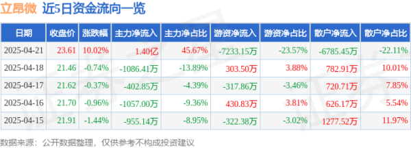 民间配资公司： 4月21日立昂微(605358)涨停分析: 半导体自主可控、行业高景气驱动