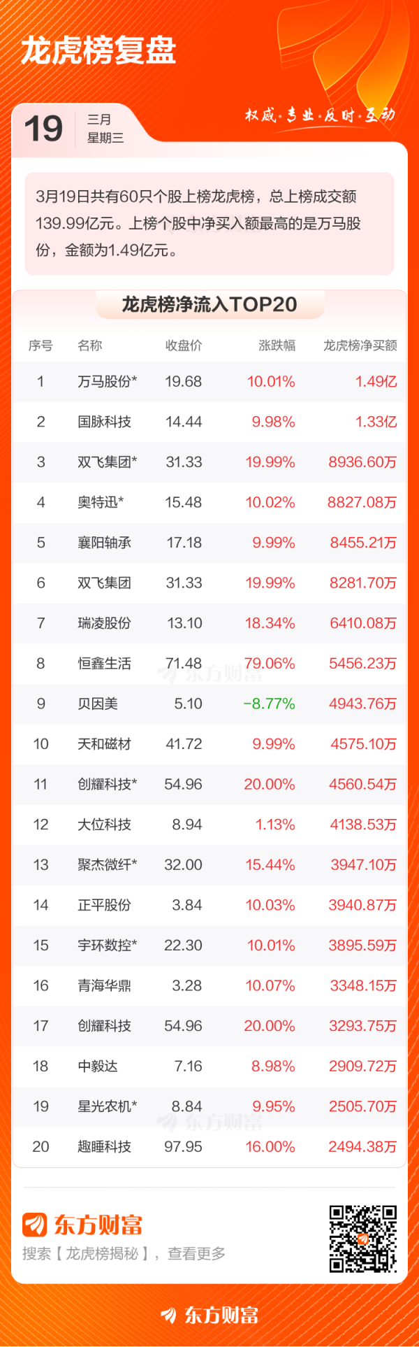 实盘配资平台查询 3月19日龙虎榜复盘