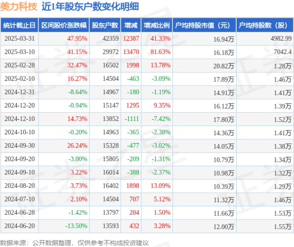国内靠谱股票配资论坛 美力科技(300611)3月31日股东户数4.24万户，较上期增加41.33%