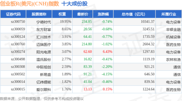 股票配资的最新资讯 4月28日创业板R(美元)(CNH)（470007）指数跌0.9%，成份股芒果超媒（300413）领跌