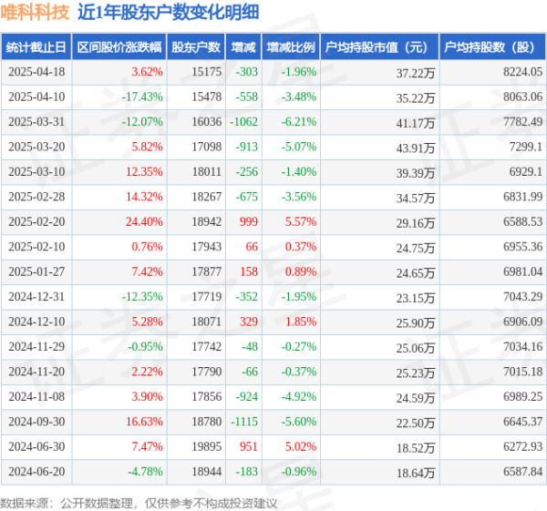 在线炒股配资网 唯科科技(301196)4月18日股东户数1.52万户，较上期减少1.96%