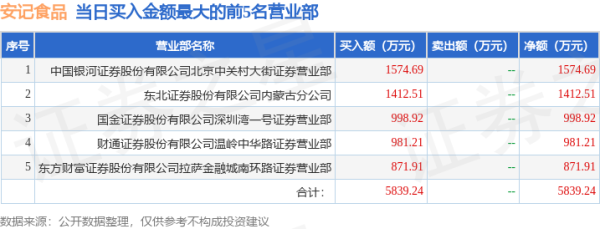 股票配资吧 4月30日安记食品（603696）龙虎榜数据：游资北京中关村上榜
