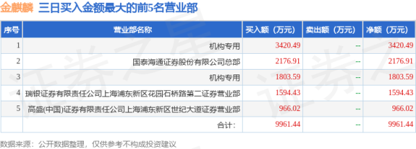 配资公司行情 4月30日金麒麟（603586）龙虎榜数据：机构净买入5224.08万元（3日）