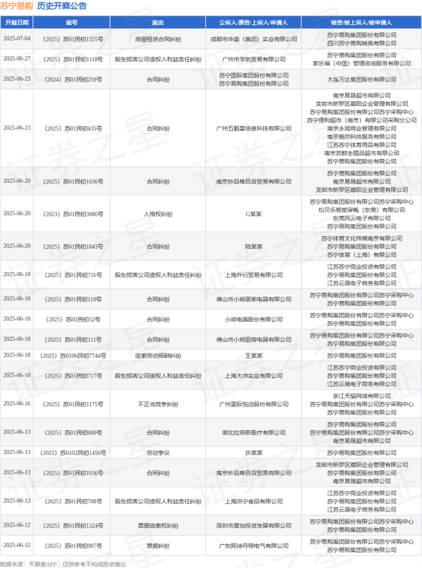 股票配资入门平台 苏宁易购作为被告/被上诉人的1起涉及买卖合同纠纷的诉讼将于2025年5月28日开庭
