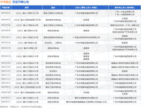配资门户网中心官网 中伟建设作为原告/上诉人的1起涉及建设工程施工合同纠纷的诉讼将于2025年5月28日开庭