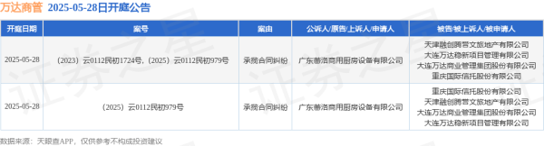 短线免息配资炒股 万达商管作为被告/被上诉人的2起涉及承揽合同纠纷的诉讼将于2025年5月28日开庭