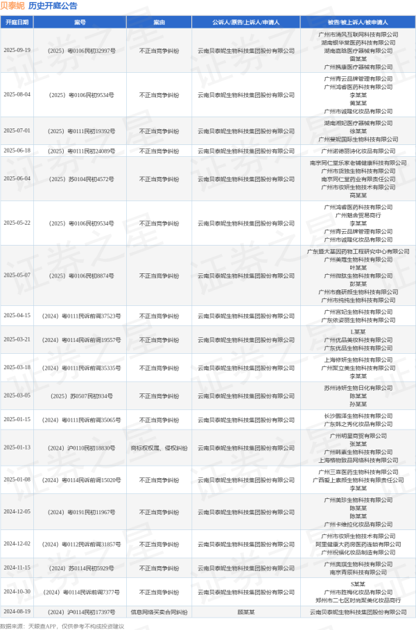 股票配资中心 贝泰妮作为原告/上诉人的1起涉及不正当竞争纠纷的诉讼将于2025年6月4日开庭