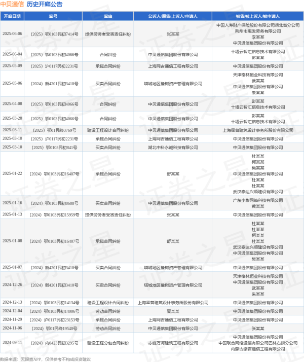十大配资公司 中贝通信作为原告/上诉人的1起涉及合同纠纷的诉讼将于2025年6月4日开庭