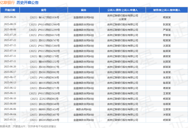 股票配资工具 亿联银行作为原告/上诉人的1起涉及金融借款合同纠纷的诉讼将于2025年6月11日开庭