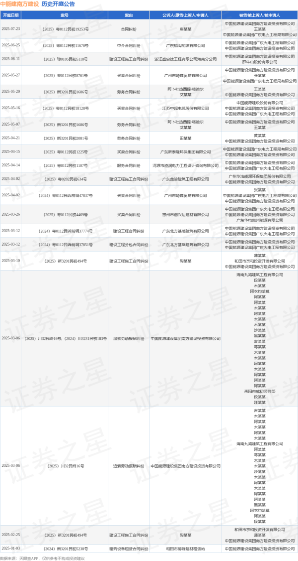 配资行业资讯 中能建南方建设作为被告/被上诉人的1起涉及建设工程施工合同纠纷的诉讼将于2025年6月11日开庭